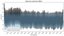 Running mean of NH Sea-ice volume