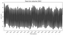 Running mean of SH Sea-ice volume