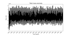 Total mass anomaly