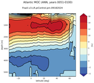 Atlantic Meridional Overturning Streamfunction