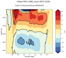 Global Meridional Overturning Streamfunction