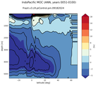 IndoPacific Meridional Overturning Streamfunction