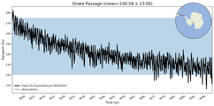 Transport through the Drake Passage Transect