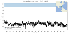 Transport through the Florida-Bahamas Transect