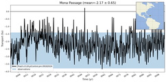 Transport through the Mona Passage Transect