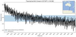 Transport through the Tasmania-Ant Transect