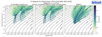 Regional mean of T-S diagram for Global Ocean 15S to 15N (ANN, 0051-0100)
 -1000.0 m < z < 0.0 m