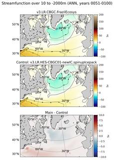 ANN Streamfunction over 0-2000m