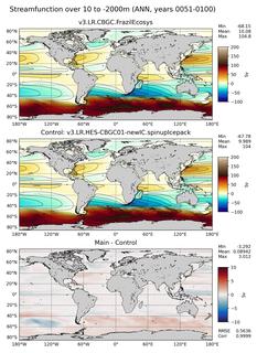 ANN Streamfunction over 0-2000m