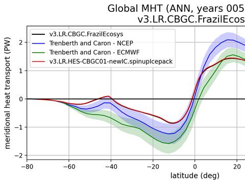 Meridional Heat Transport