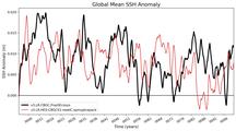 Global Mean SSH Anomaly