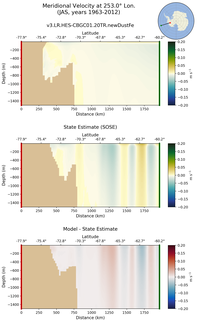 JAS Meridional Velocity at 253.0$\degree$ Lon. JAS