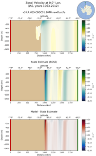 JAS Zonal Velocity at 0.0$\degree$ Lon. JAS