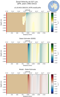 JFM Zonal Velocity at 0.0$\degree$ Lon. JFM