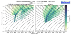 Regional mean of T-S diagram for Global Ocean 15S to 15N (ANN, 1963-2012)
 -1000.0 m < z < 0.0 m