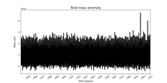 Total mass anomaly