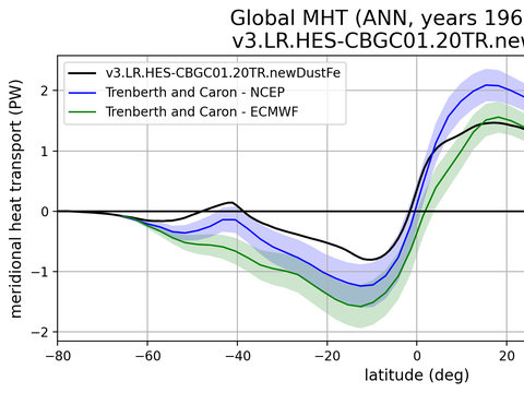 Meridional Heat Transport