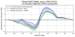 Meridional Heat Transport