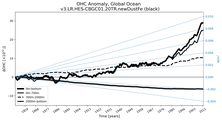 Running Mean of the Anomaly in global Ocean Heat Content
