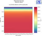 Time series of Atlantic Basin Potential Density vs depth