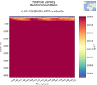 Time series of Mediterranean Basin Potential Density vs depth