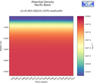 Time series of Pacific Basin Potential Density vs depth