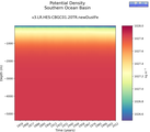Time series of Southern Ocean Basin Potential Density vs depth