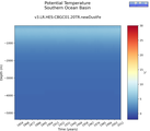 Time series of Southern Ocean Basin Potential Temperature vs depth