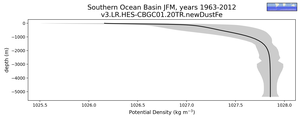 Southern Ocean Basin Potential Density vs depth