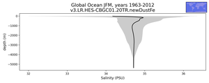 Global Ocean Salinity vs depth