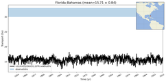 Transport through the Florida-Bahamas Transect