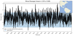 Transport through the Mona Passage Transect