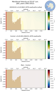 JAS Meridional Velocity at 253.0$\degree$ Lon. JAS