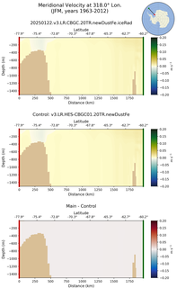 JFM Meridional Velocity at 318.0$\degree$ Lon. JFM