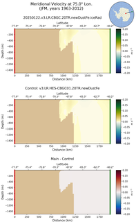 JFM Meridional Velocity at 75.0$\degree$ Lon. JFM