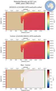 ANN Potential Density at 0.0$\degree$ Lon. ANN
