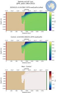 JFM Salinity at 0.0$\degree$ Lon. JFM
