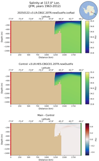 JFM Salinity at 117.0$\degree$ Lon. JFM
