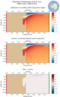 ANN Potential Temperature at 0.0$\degree$ Lon. ANN