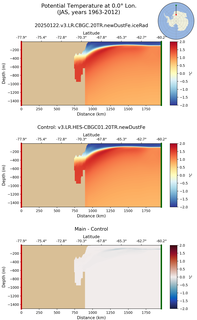 JAS Potential Temperature at 0.0$\degree$ Lon. JAS