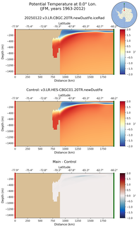 JFM Potential Temperature at 0.0$\degree$ Lon. JFM