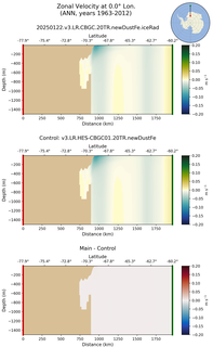 ANN Zonal Velocity at 0.0$\degree$ Lon. ANN