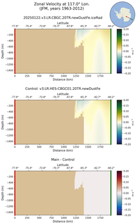 JFM Zonal Velocity at 117.0$\degree$ Lon. JFM