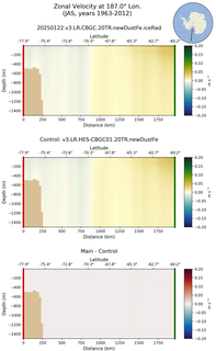 JAS Zonal Velocity at 187.0$\degree$ Lon. JAS