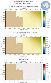 JAS Zonal Velocity at 280.0$\degree$ Lon. JAS