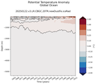 Trend of global Potential Temperature Anomaly vs Depth