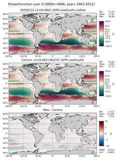 ANN Streamfunction over 0-2000m