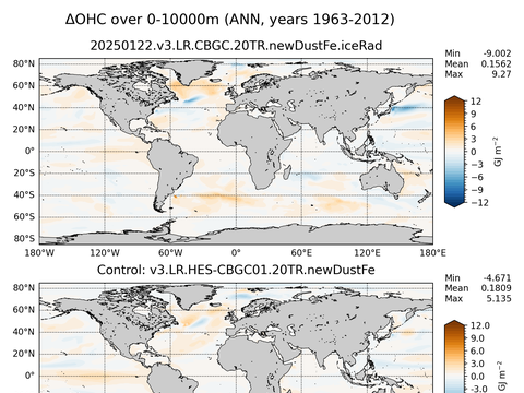 Global OHC Anomaly
