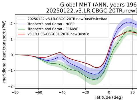 Meridional Heat Transport