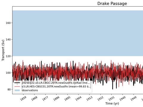 Transport Time Series